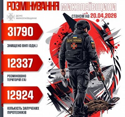 На Миколаївщині знешкодили понад 31 тисячу вибухонебезпечних предметів » Миколаївський Оглядач