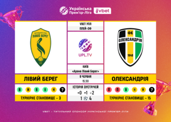 Матч-відповідь плей-офф за право участі в УПЛ в сезоні 2026/27 «Лівий Берег» — «Олександрія»: статистичне прев’ю